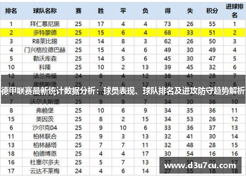 德甲联赛最新统计数据分析：球员表现、球队排名及进攻防守趋势解析